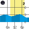 Cape Utalug tide chart for Wednesday, October 2, 2024