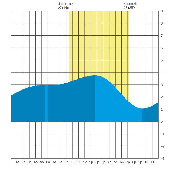 Cape Utalug tide chart for Wednesday, October 30, 2024