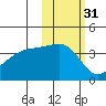 Cape Utalug tide chart for Thursday, October 31, 2024