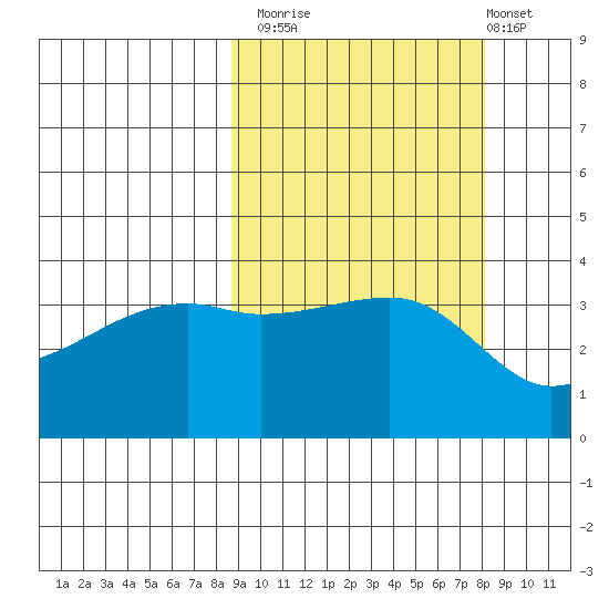 Cape Utalug tide chart for Thursday, October 3, 2024