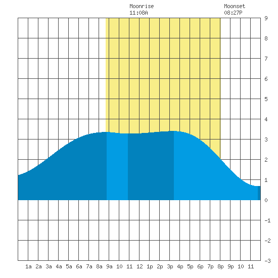 Cape Utalug tide chart for Friday, October 4, 2024
