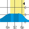 Cape Utalug tide chart for Friday, October 4, 2024
