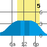 Cape Utalug tide chart for Saturday, October 5, 2024