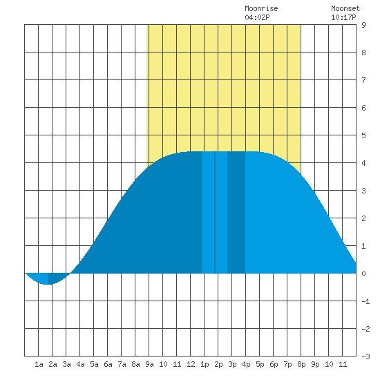 Cape Utalug tide chart for Tuesday, October 8, 2024