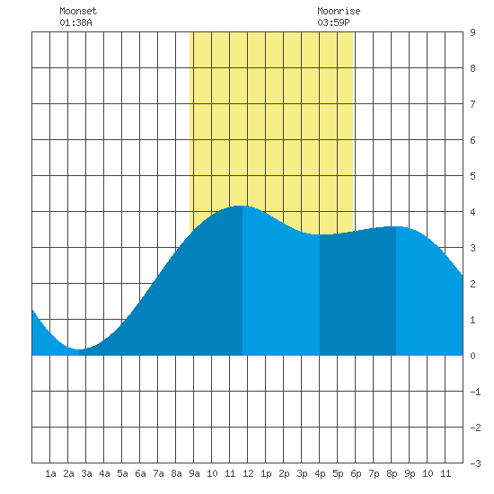 Cape Utalug tide chart for Sunday, November 10, 2024