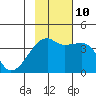 Cape Utalug tide chart for Sunday, November 10, 2024