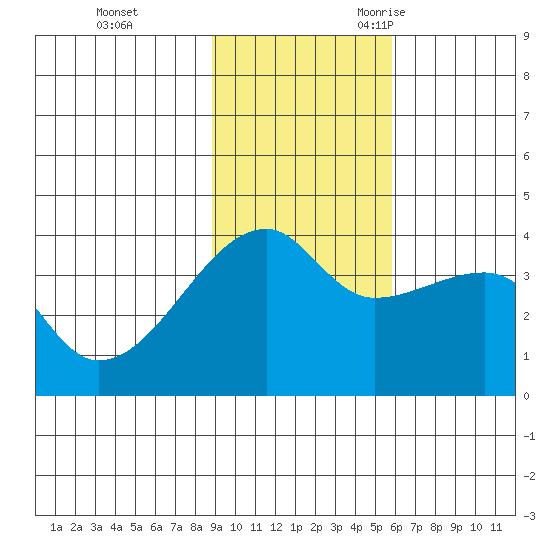 Cape Utalug tide chart for Monday, November 11, 2024