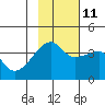Cape Utalug tide chart for Monday, November 11, 2024