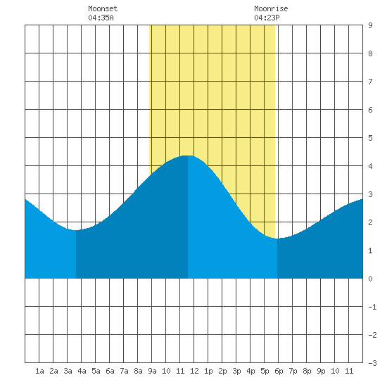 Cape Utalug tide chart for Tuesday, November 12, 2024