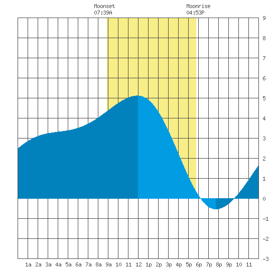 Cape Utalug tide chart for Thursday, November 14, 2024