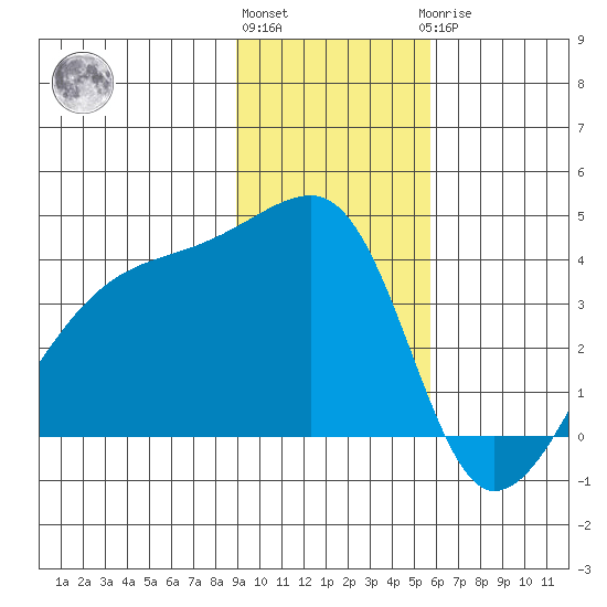 Cape Utalug tide chart for Friday, November 15, 2024