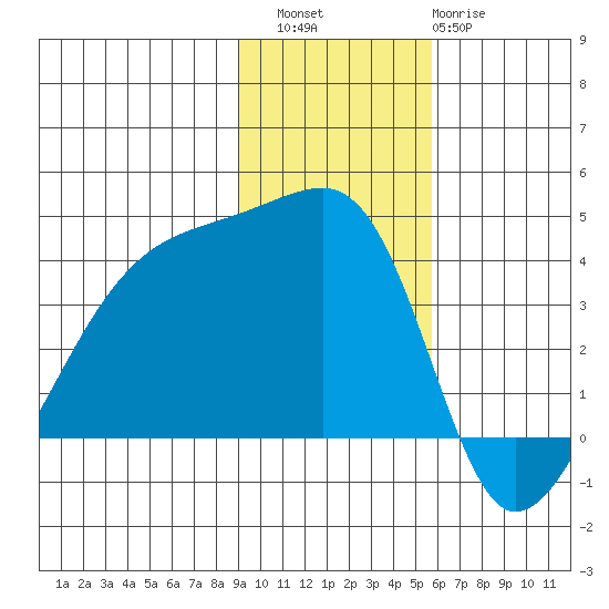 Cape Utalug tide chart for Saturday, November 16, 2024