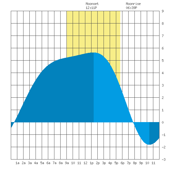 Cape Utalug tide chart for Sunday, November 17, 2024