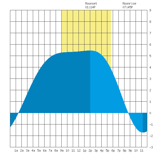 Cape Utalug tide chart for Monday, November 18, 2024