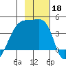 Cape Utalug tide chart for Monday, November 18, 2024