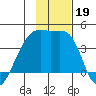 Cape Utalug tide chart for Tuesday, November 19, 2024