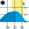 Cape Utalug tide chart for Friday, November 1, 2024