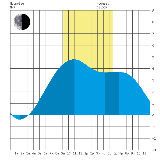 Cape Utalug tide chart for Friday, November 22, 2024