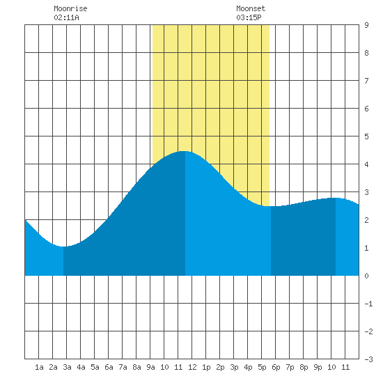 Cape Utalug tide chart for Sunday, November 24, 2024