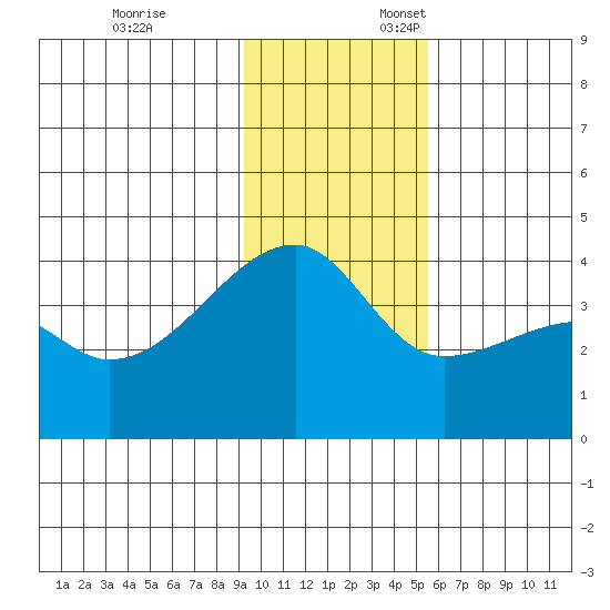 Cape Utalug tide chart for Monday, November 25, 2024