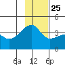 Cape Utalug tide chart for Monday, November 25, 2024
