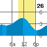 Cape Utalug tide chart for Tuesday, November 26, 2024