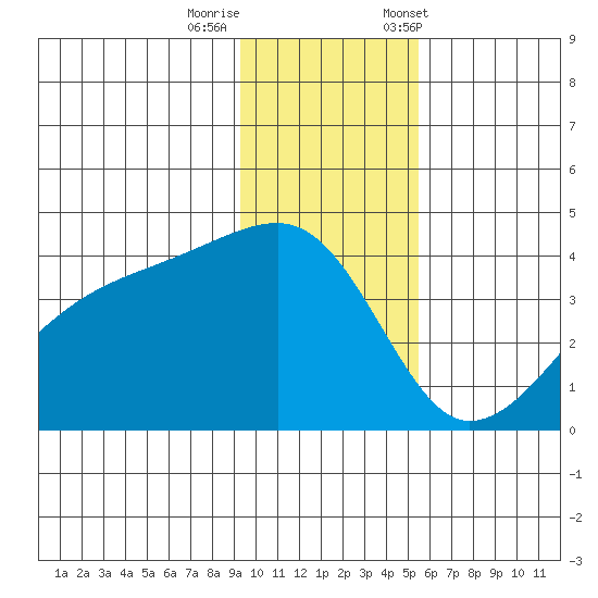 Cape Utalug tide chart for Thursday, November 28, 2024