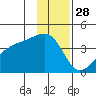 Cape Utalug tide chart for Thursday, November 28, 2024