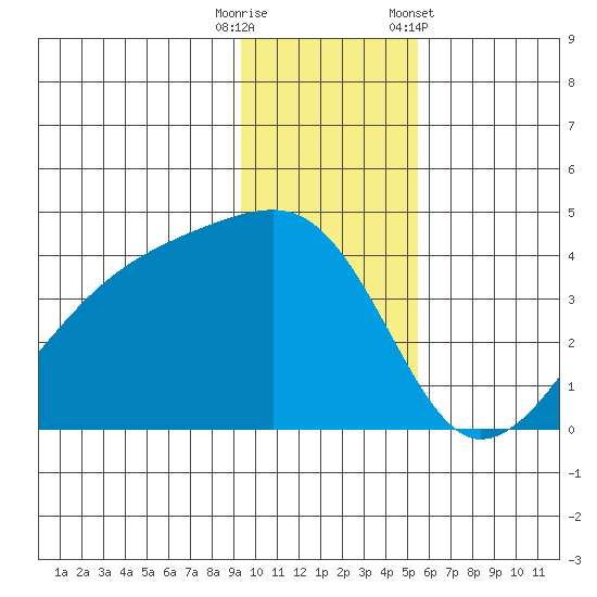 Cape Utalug tide chart for Friday, November 29, 2024