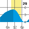 Cape Utalug tide chart for Friday, November 29, 2024