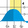 Cape Utalug tide chart for Monday, November 4, 2024