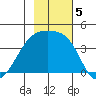 Cape Utalug tide chart for Tuesday, November 5, 2024