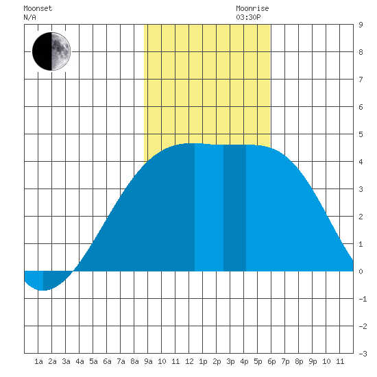 Cape Utalug tide chart for Friday, November 8, 2024