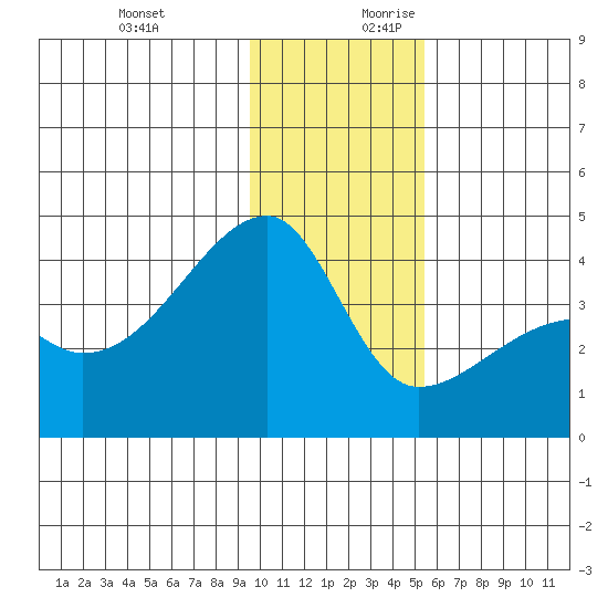 Cape Utalug tide chart for Tuesday, December 10, 2024
