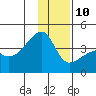 Cape Utalug tide chart for Tuesday, December 10, 2024