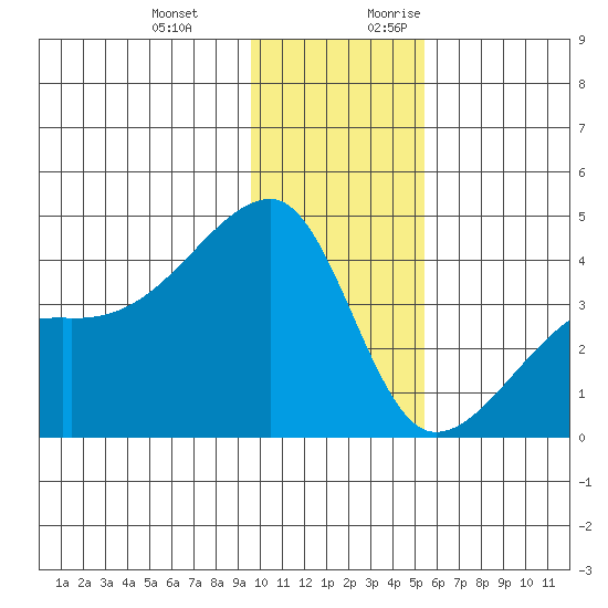 Cape Utalug tide chart for Wednesday, December 11, 2024