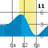 Cape Utalug tide chart for Wednesday, December 11, 2024