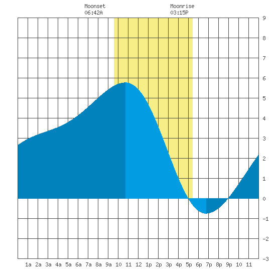 Cape Utalug tide chart for Thursday, December 12, 2024