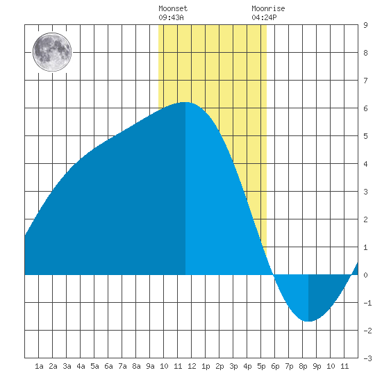 Cape Utalug tide chart for Saturday, December 14, 2024