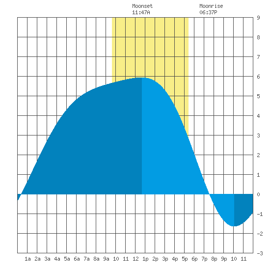 Cape Utalug tide chart for Monday, December 16, 2024