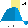 Cape Utalug tide chart for Monday, December 16, 2024