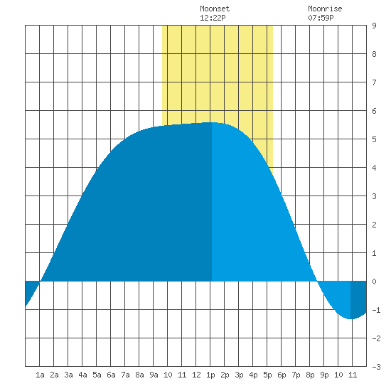 Cape Utalug tide chart for Tuesday, December 17, 2024