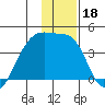 Cape Utalug tide chart for Wednesday, December 18, 2024