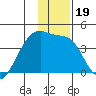 Cape Utalug tide chart for Thursday, December 19, 2024
