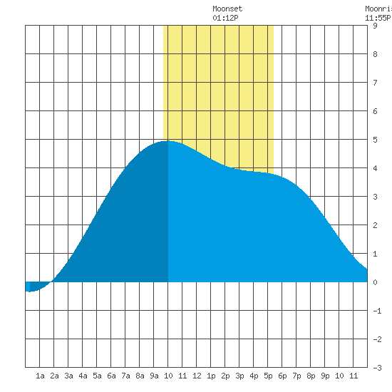 Cape Utalug tide chart for Friday, December 20, 2024