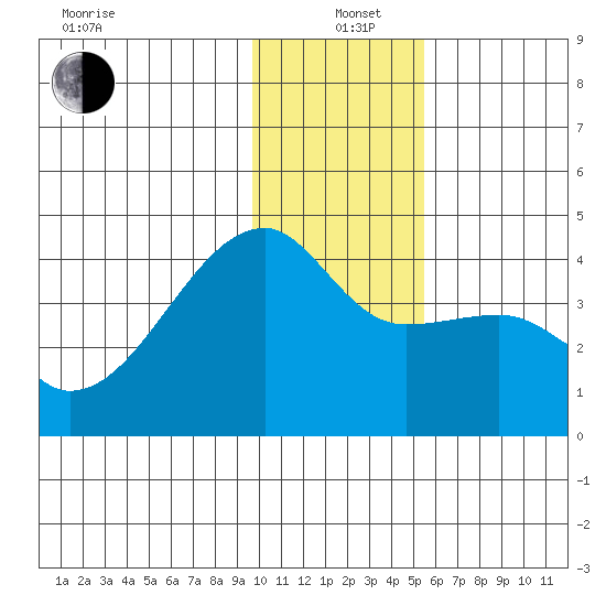 Cape Utalug tide chart for Sunday, December 22, 2024