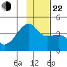 Cape Utalug tide chart for Sunday, December 22, 2024