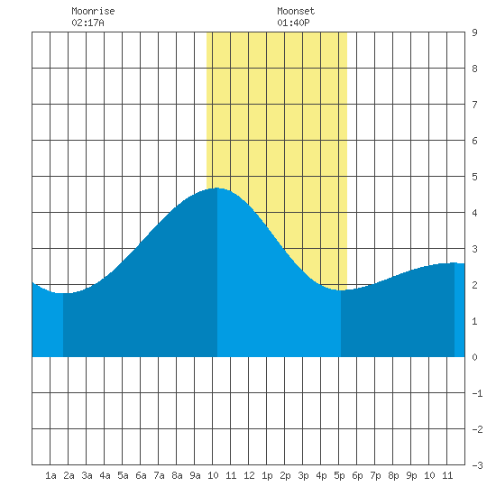 Cape Utalug tide chart for Monday, December 23, 2024