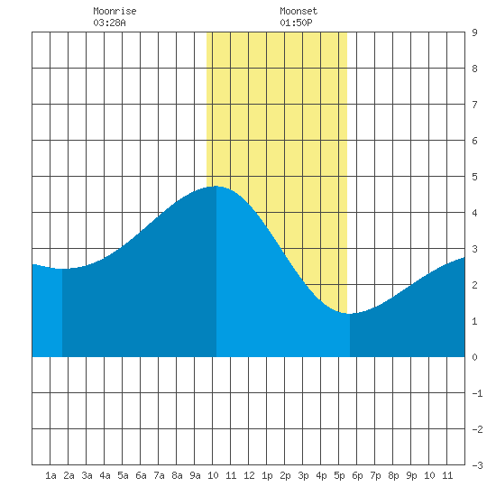 Cape Utalug tide chart for Tuesday, December 24, 2024