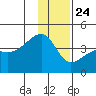 Cape Utalug tide chart for Tuesday, December 24, 2024